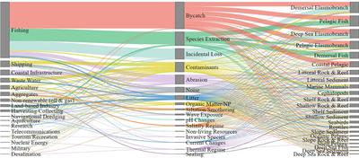 Scoping an integrated ecosystem assessment for South Africa